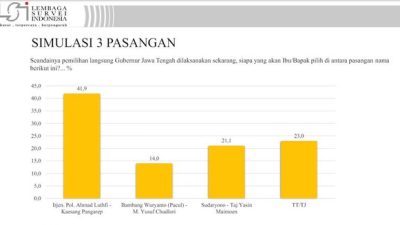 Survei LSI: Kandidat Gubernur Jateng Akan Menang Jika Gandeng Kaesang